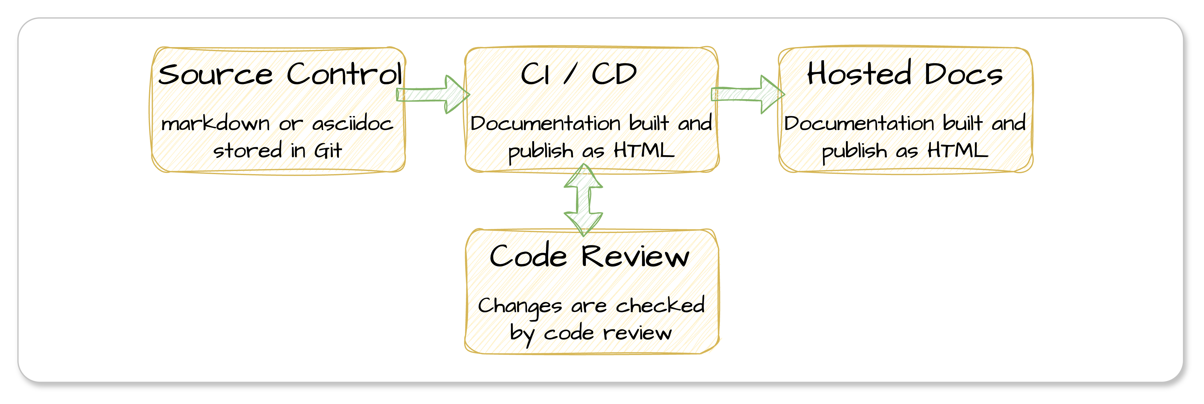 doc-as-code