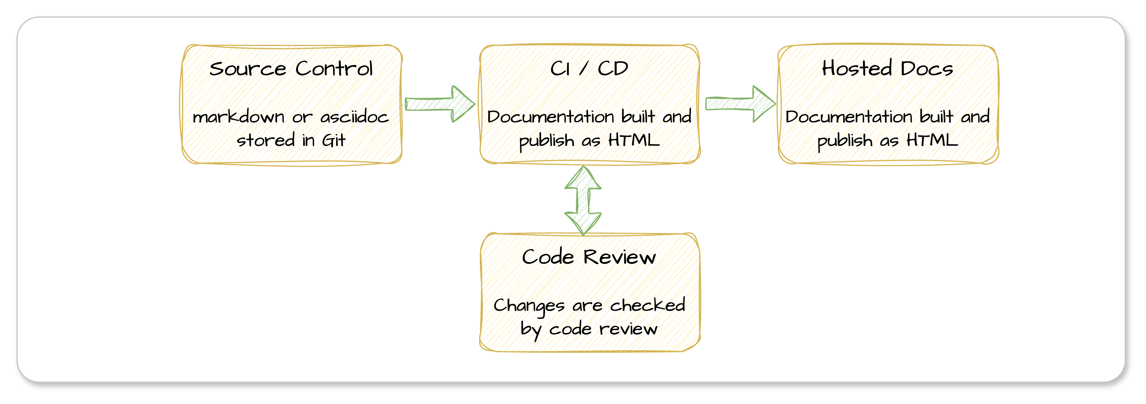 doc-as-code