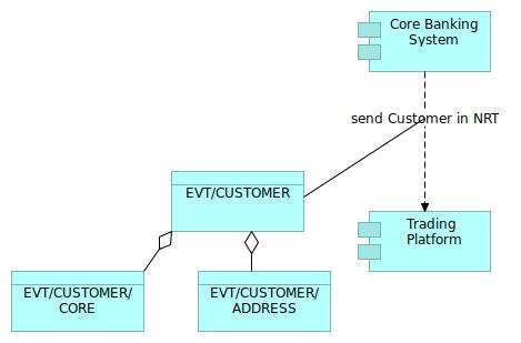 Data Flow