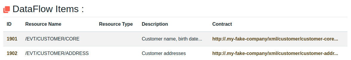 Data Flows items