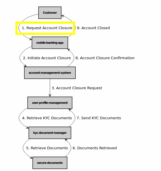 Functional Flow as a set of steps