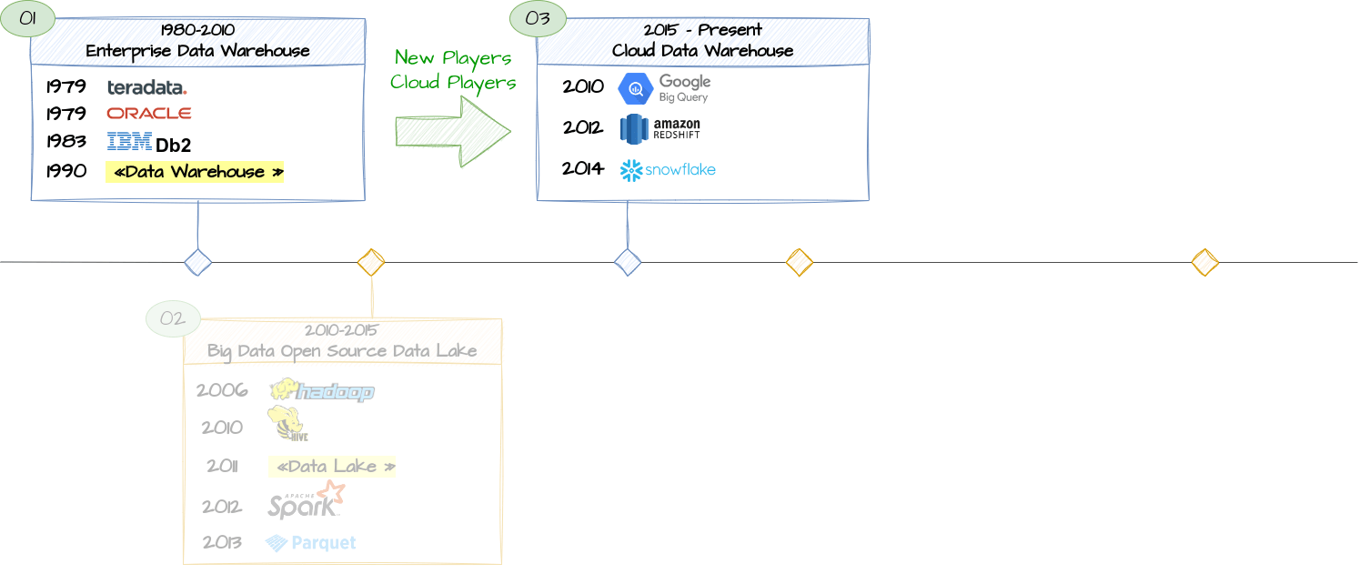 data hitory timeline