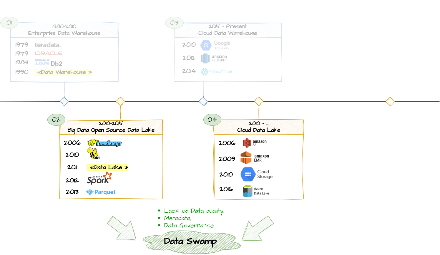 data hitory timeline