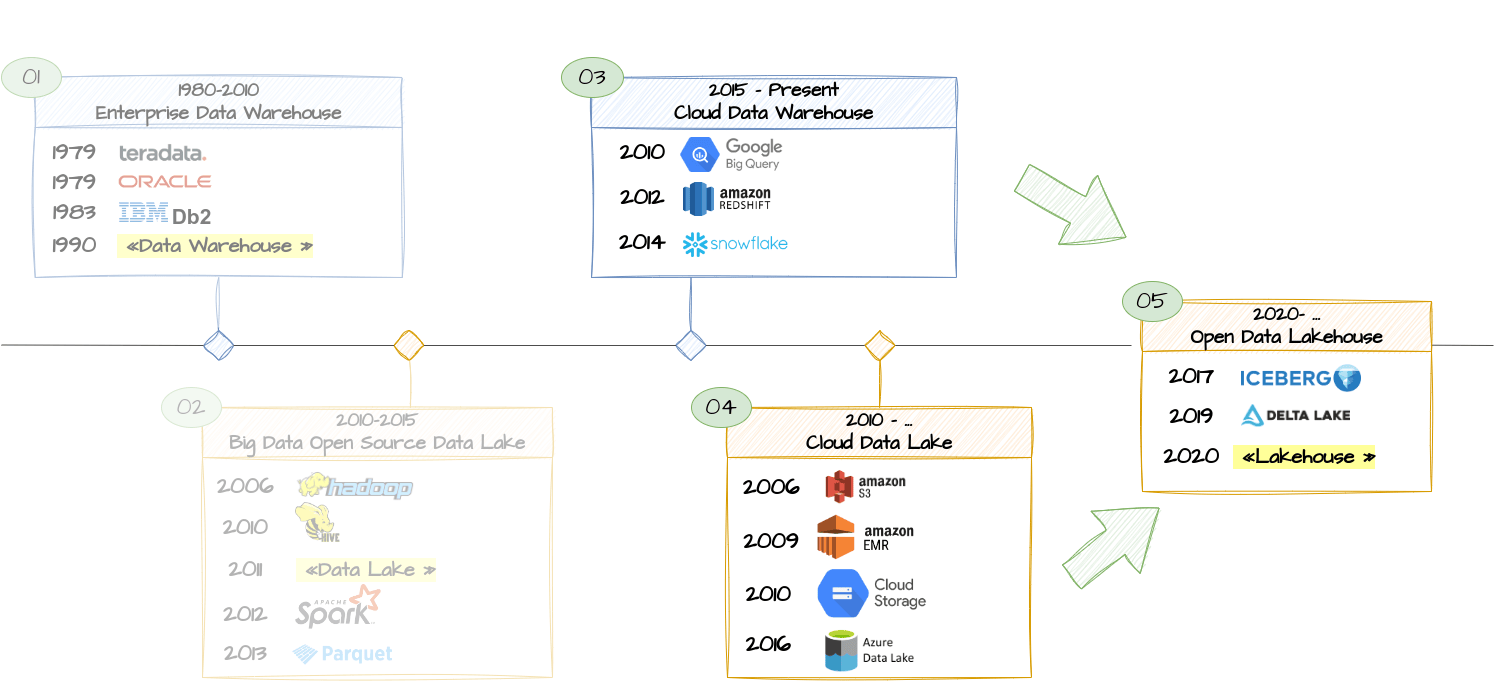 data hitory timeline