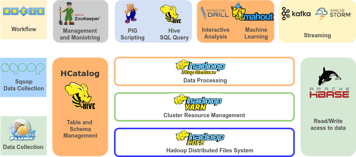 Hadoop ECosystem