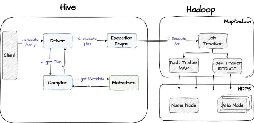 Hive Exceution