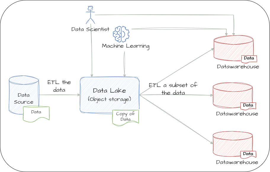 data lake infarstructure complexity