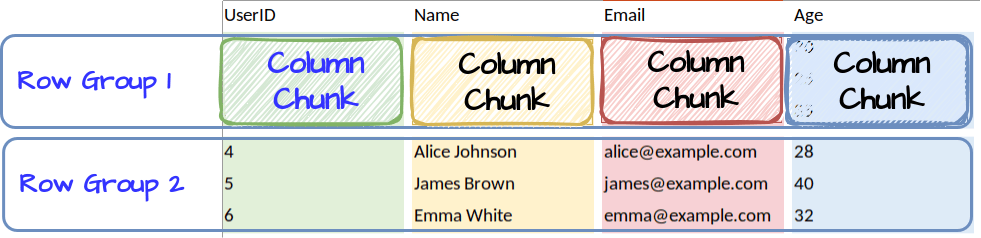 columed-based storage