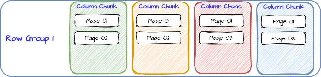 columed-based storage