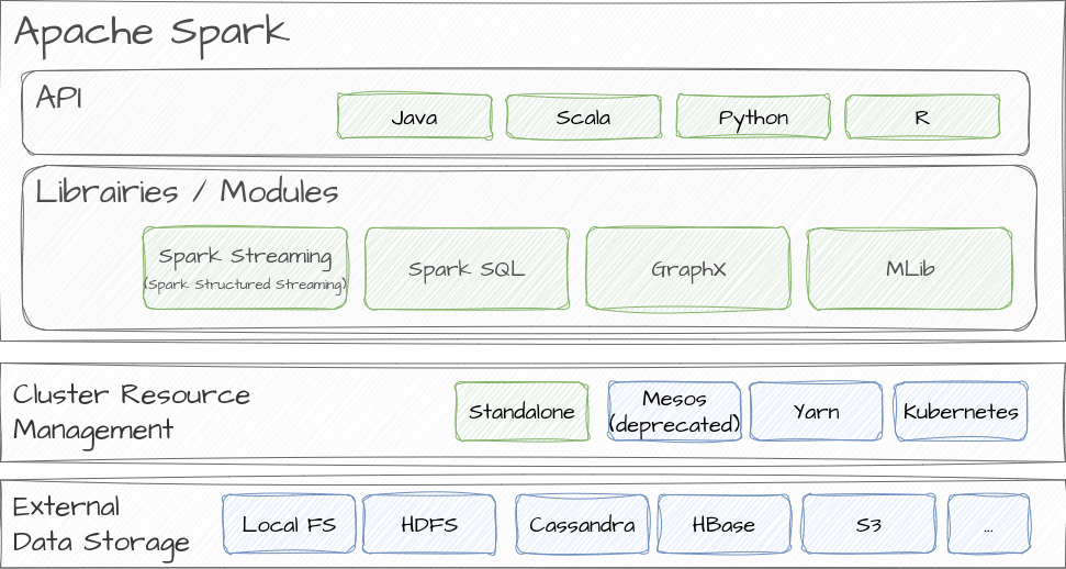 Spark component