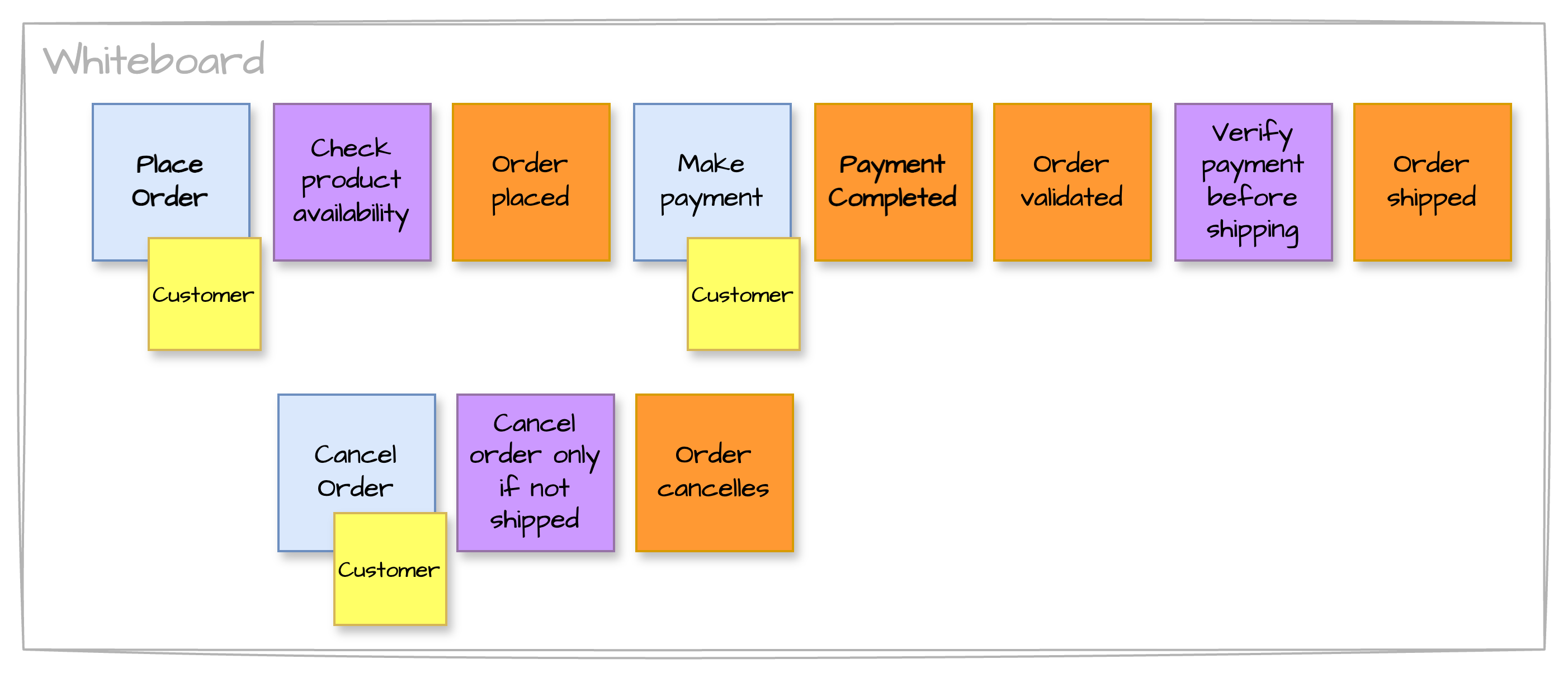 EventStorming exemple