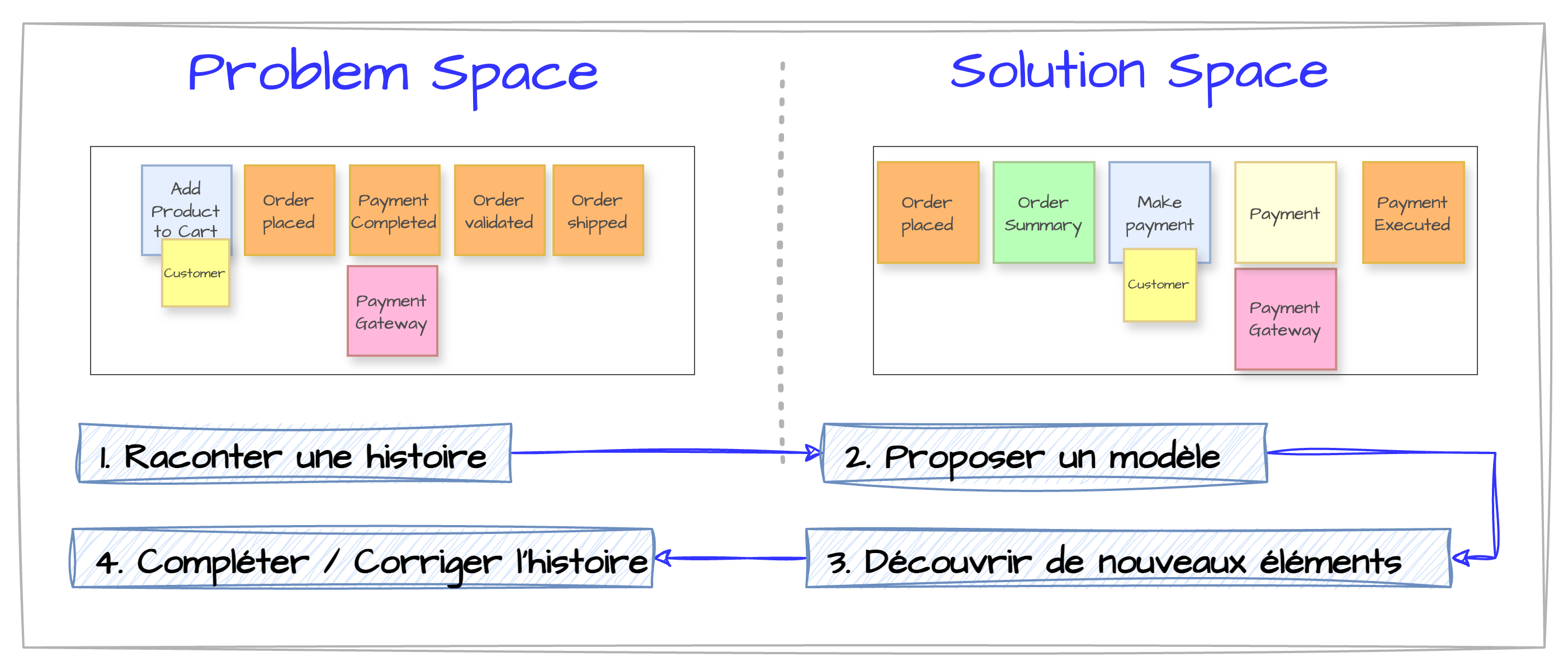 problem vs solution spaces