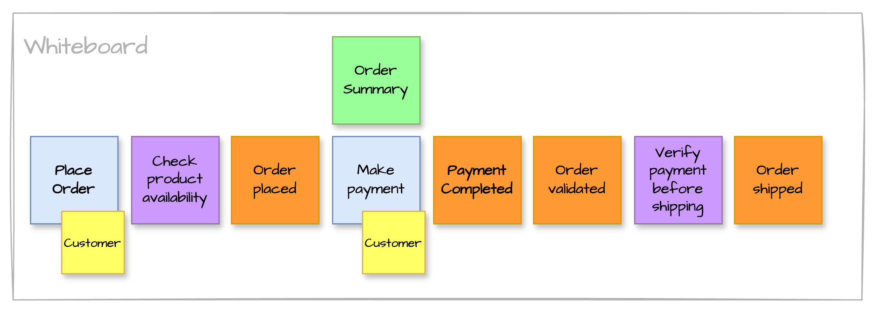 Process Modeling - step 5