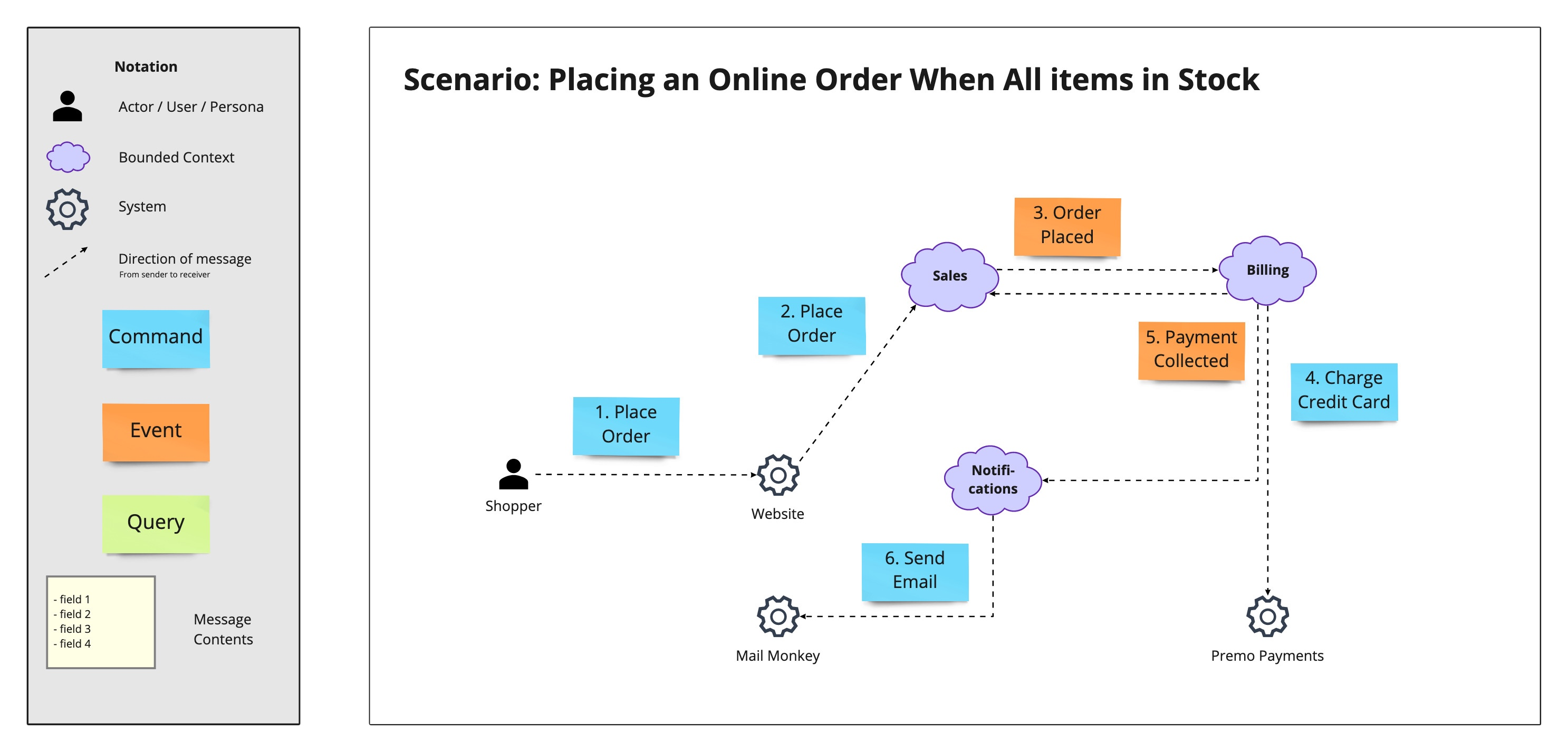 Message Flow Modelling