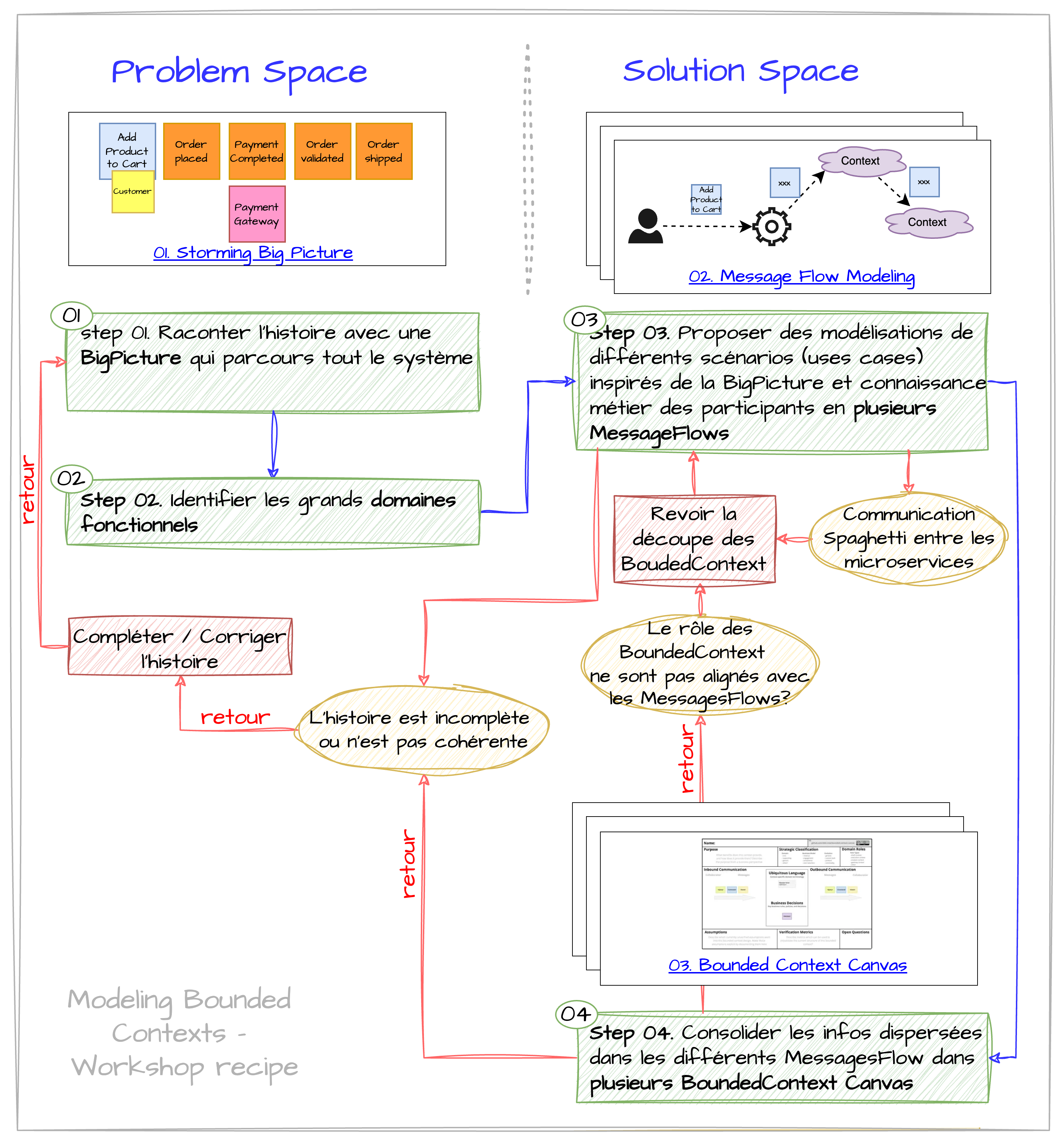 problem vs solution spaces
