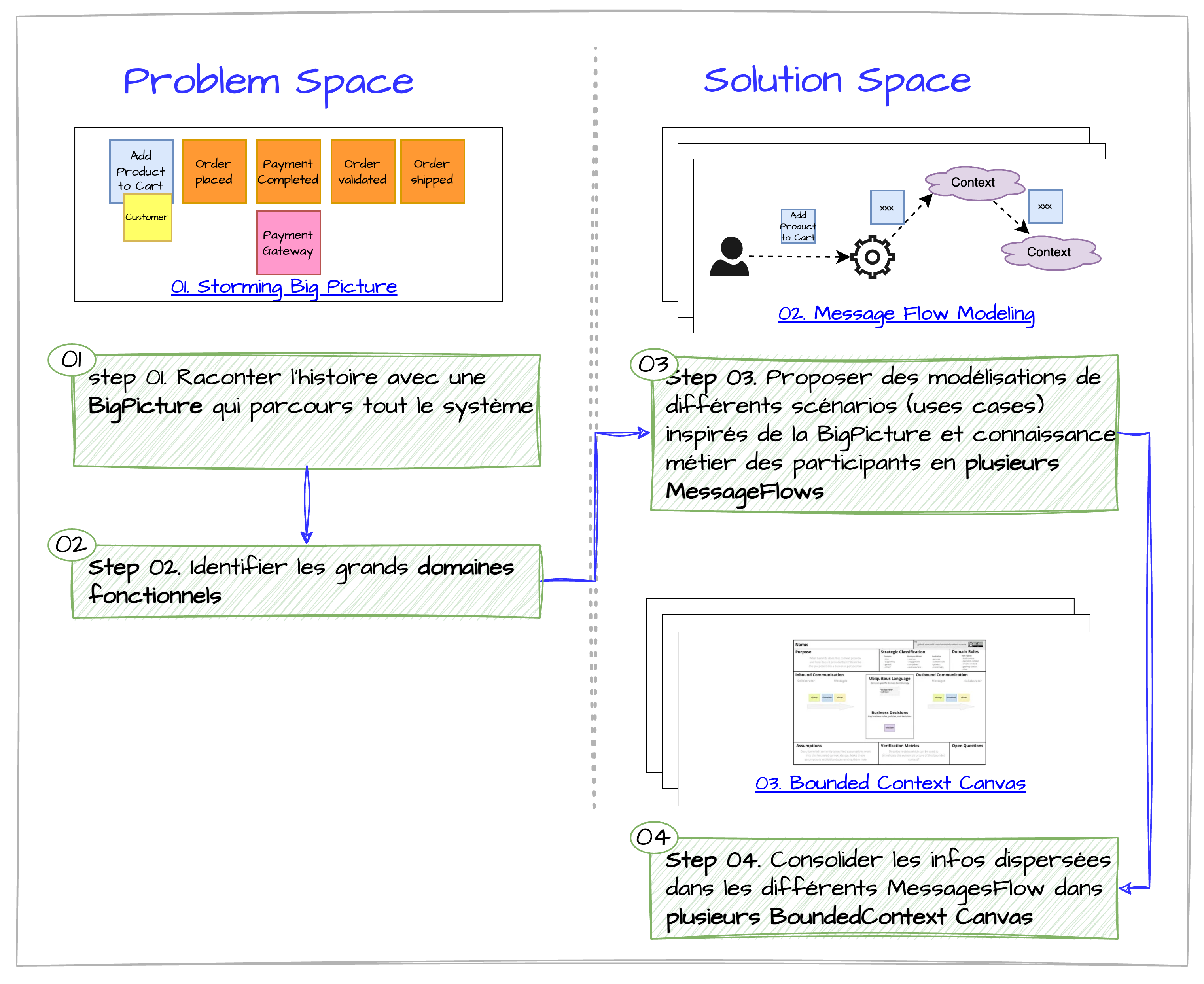 problem vs solution spaces